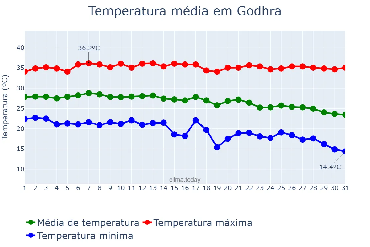 Temperatura em outubro em Godhra, Gujarāt, IN