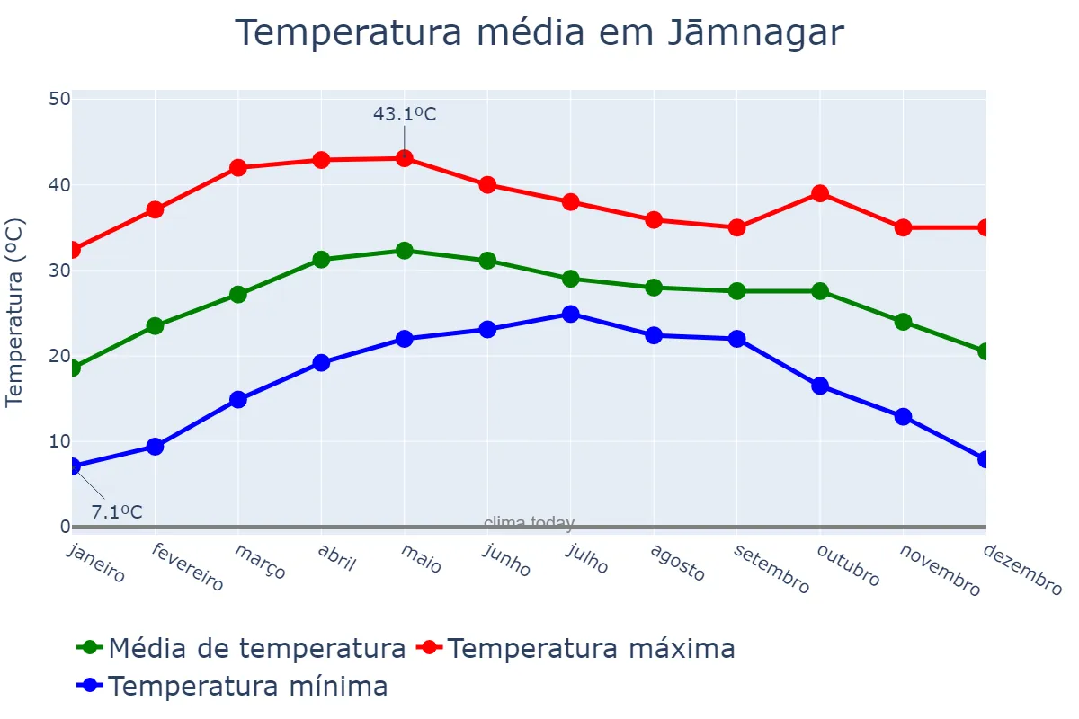 Temperatura anual em Jāmnagar, Gujarāt, IN