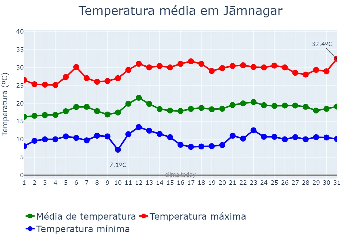 Temperatura em janeiro em Jāmnagar, Gujarāt, IN