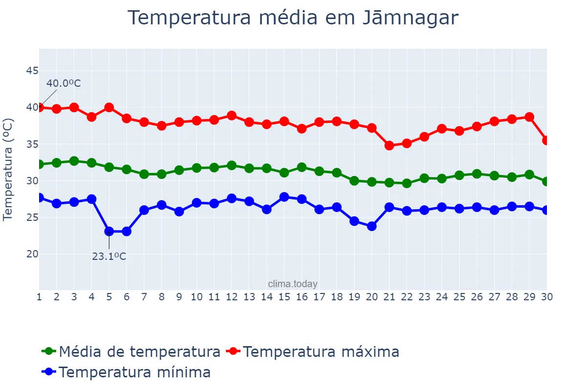 Temperatura em junho em Jāmnagar, Gujarāt, IN