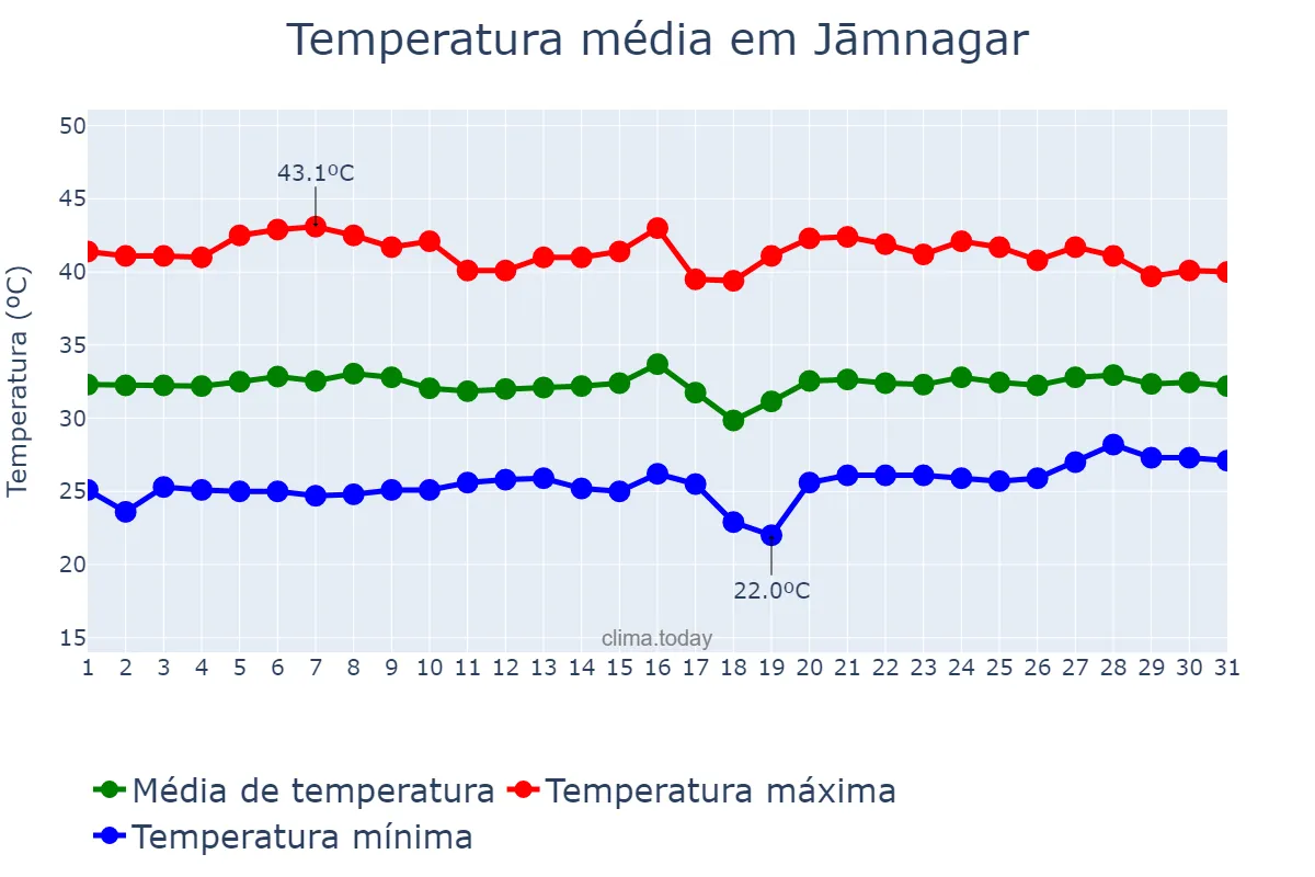 Temperatura em maio em Jāmnagar, Gujarāt, IN