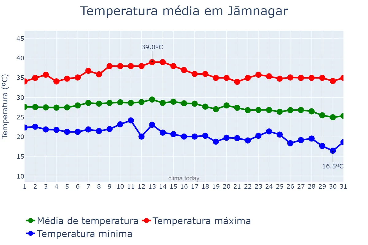 Temperatura em outubro em Jāmnagar, Gujarāt, IN