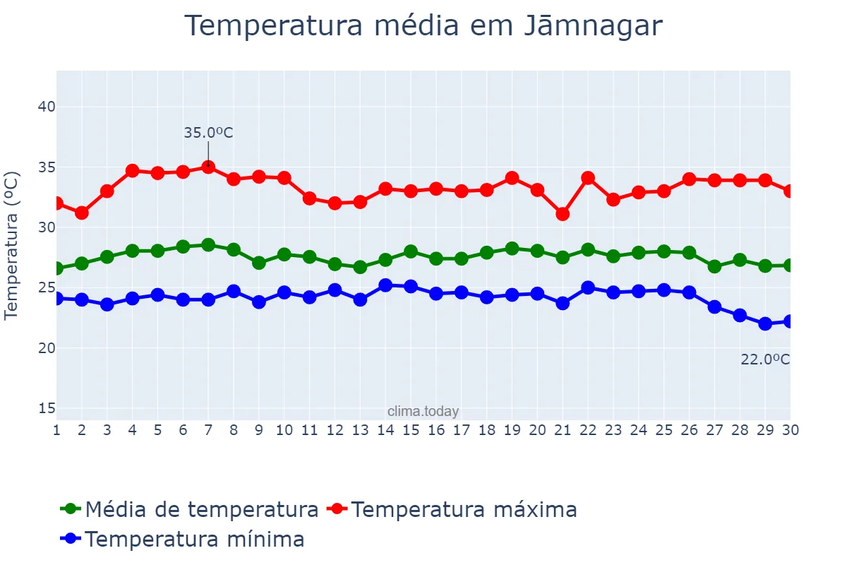 Temperatura em setembro em Jāmnagar, Gujarāt, IN