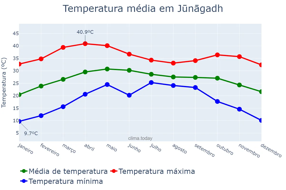 Temperatura anual em Jūnāgadh, Gujarāt, IN