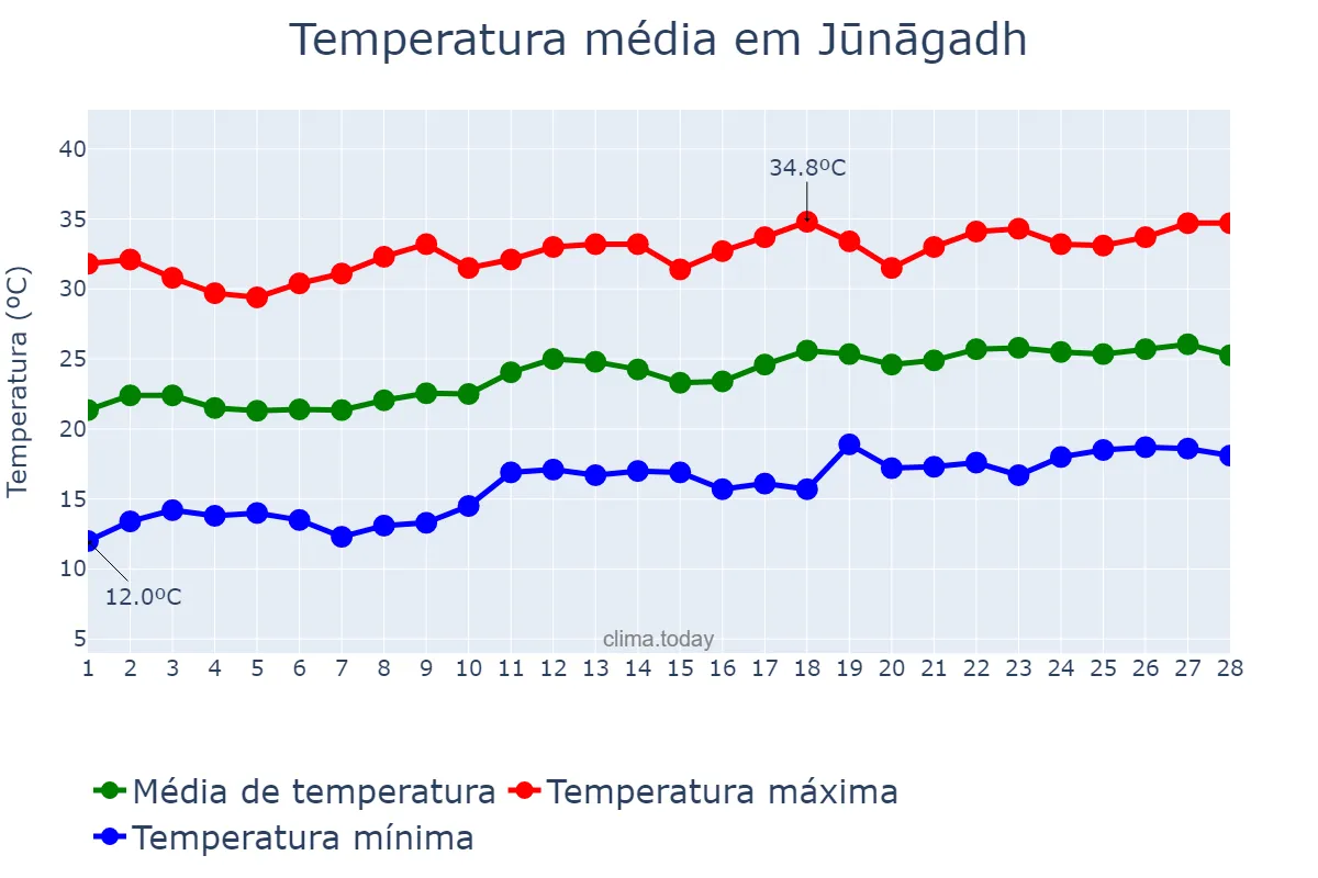 Temperatura em fevereiro em Jūnāgadh, Gujarāt, IN