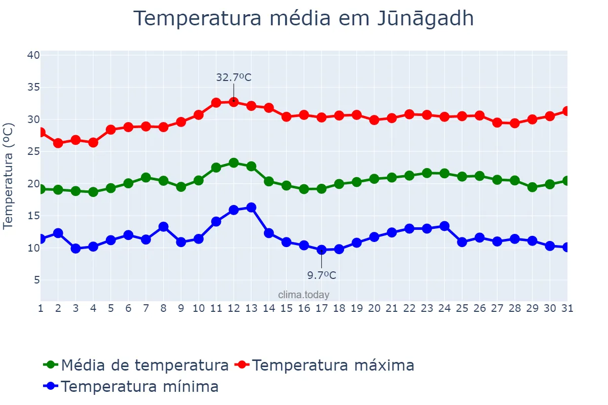 Temperatura em janeiro em Jūnāgadh, Gujarāt, IN
