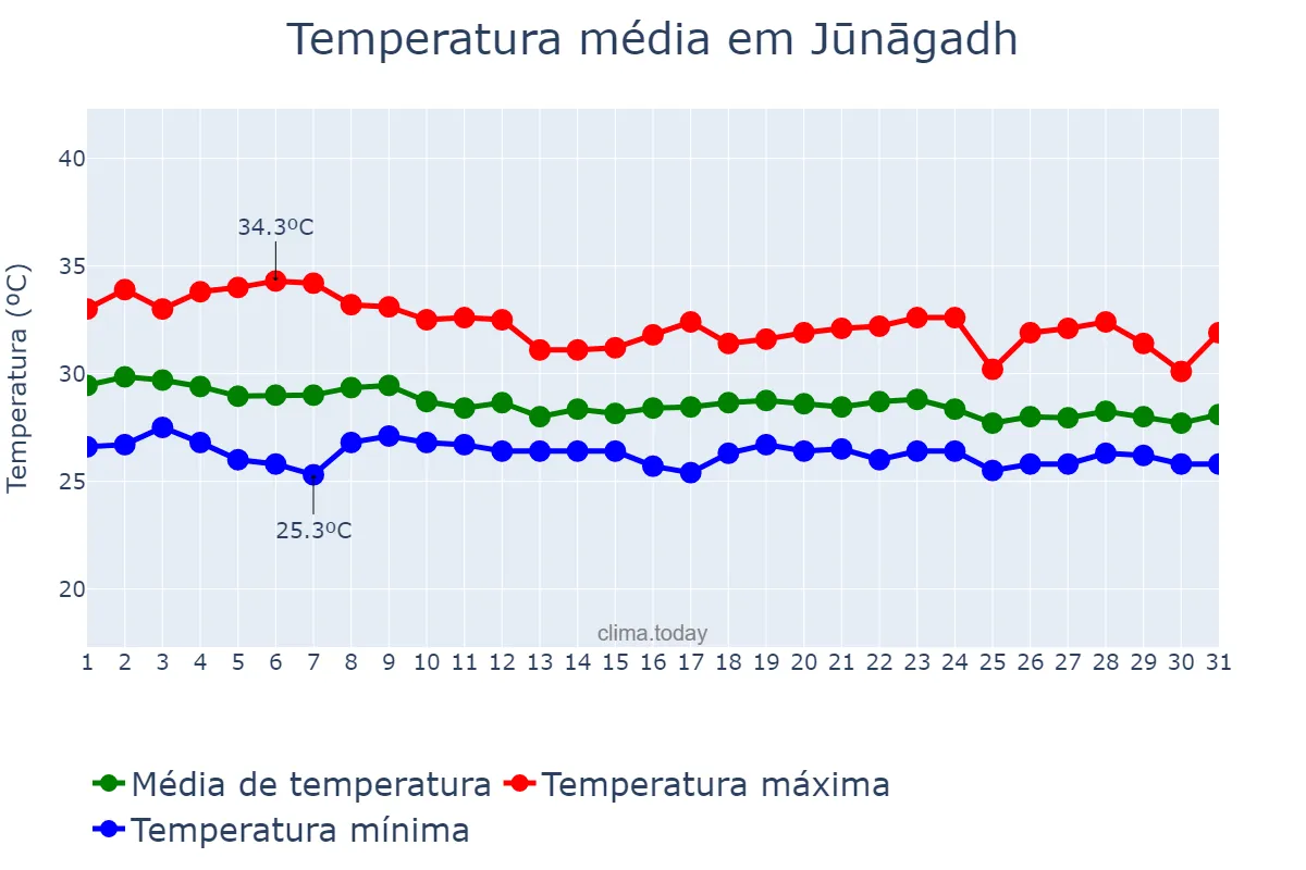 Temperatura em julho em Jūnāgadh, Gujarāt, IN