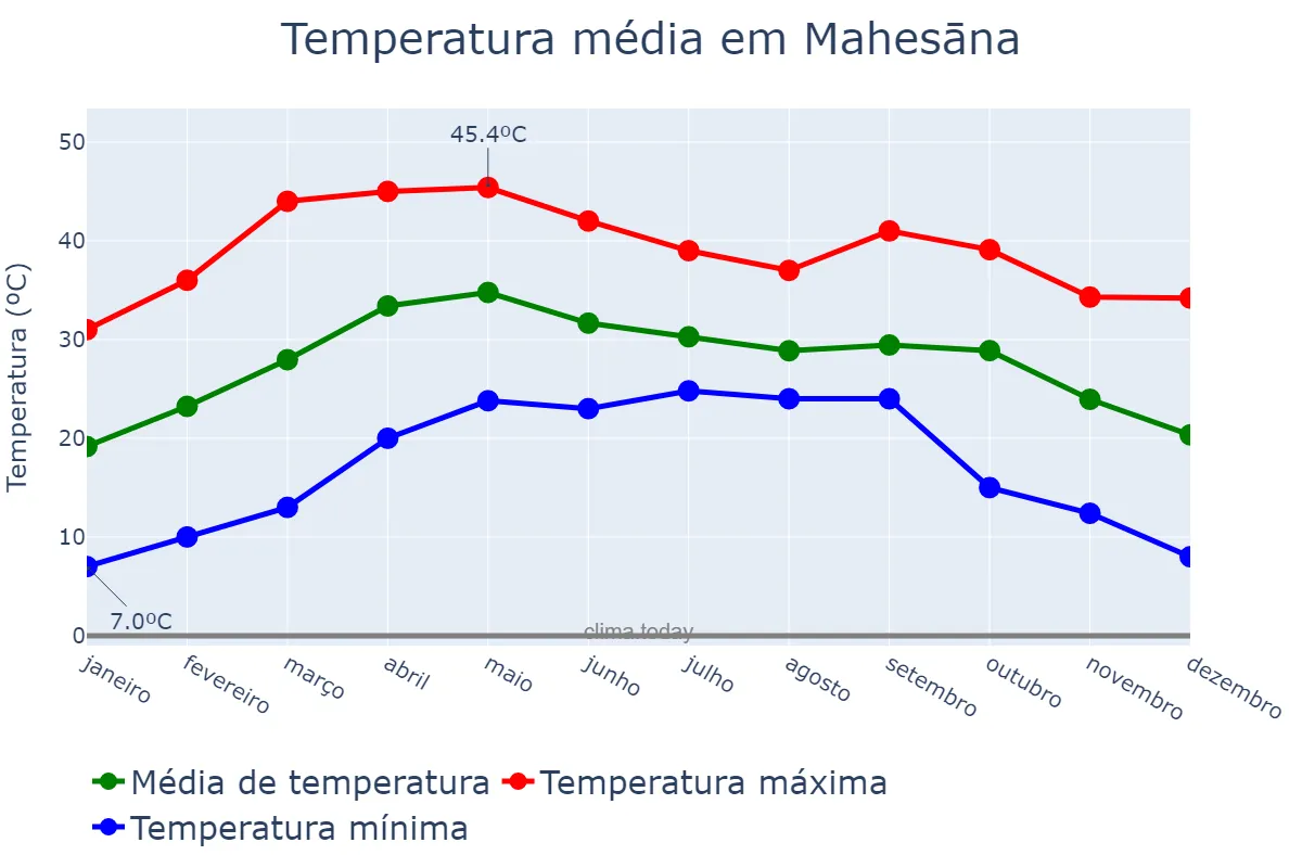 Temperatura anual em Mahesāna, Gujarāt, IN