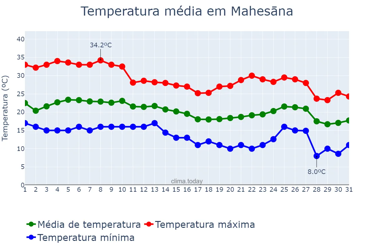 Temperatura em dezembro em Mahesāna, Gujarāt, IN