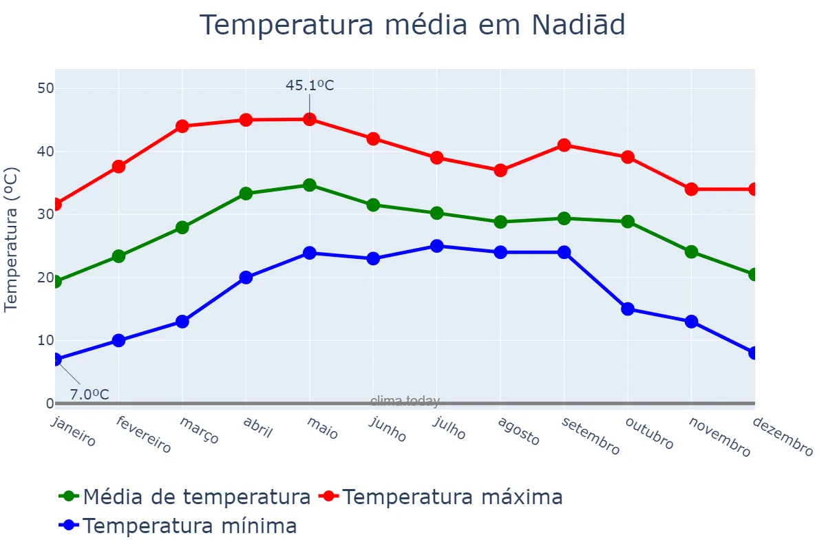 Temperatura anual em Nadiād, Gujarāt, IN