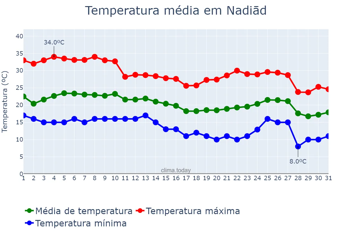 Temperatura em dezembro em Nadiād, Gujarāt, IN