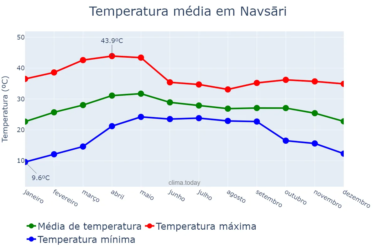 Temperatura anual em Navsāri, Gujarāt, IN