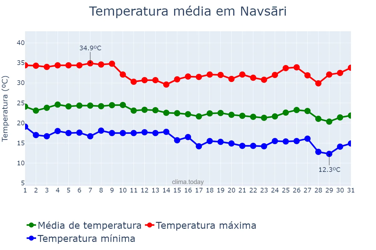 Temperatura em dezembro em Navsāri, Gujarāt, IN