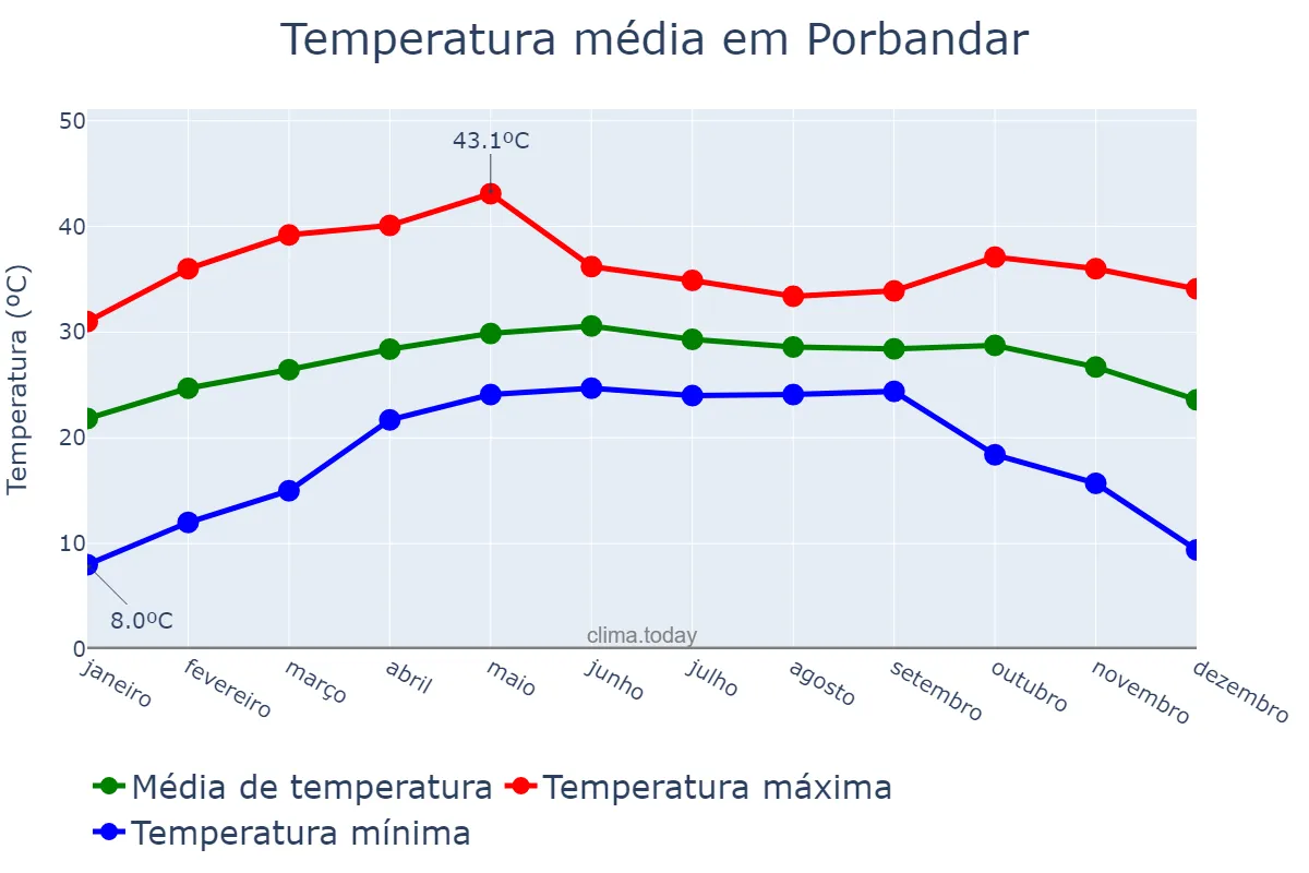 Temperatura anual em Porbandar, Gujarāt, IN