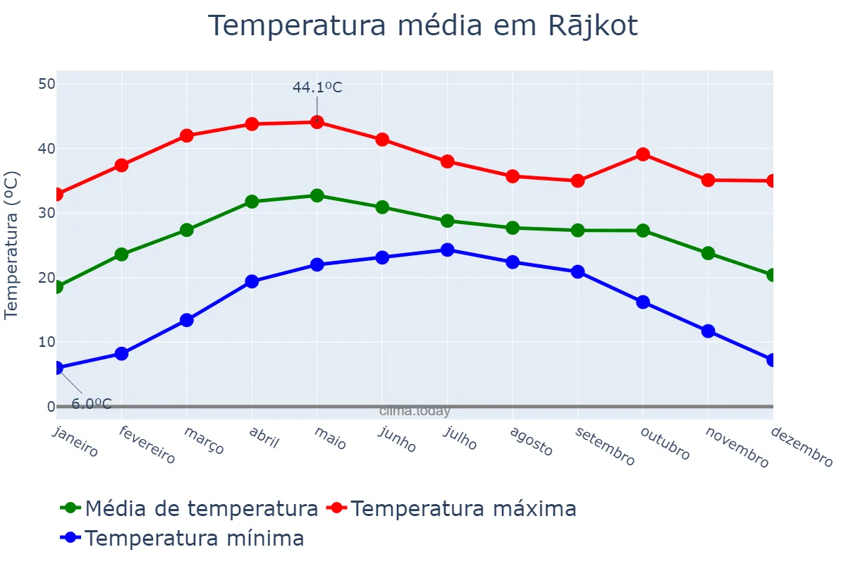 Temperatura anual em Rājkot, Gujarāt, IN