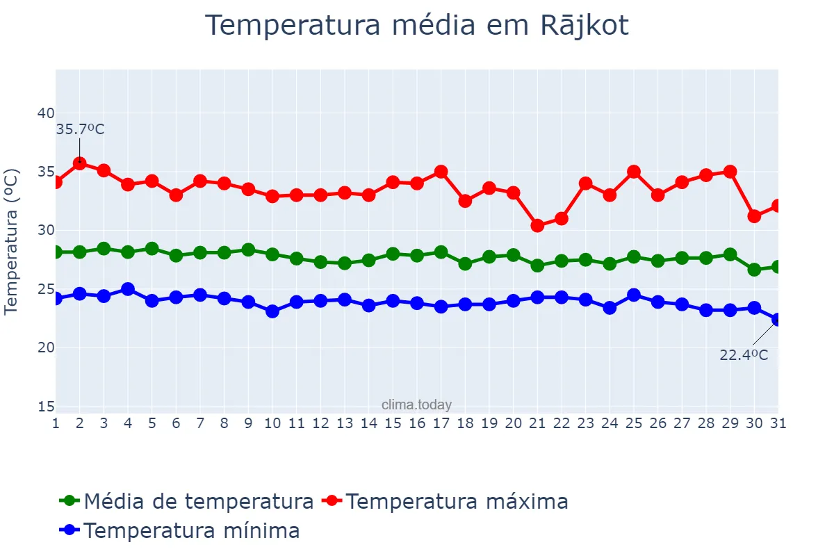 Temperatura em agosto em Rājkot, Gujarāt, IN