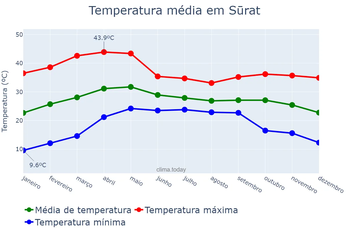 Temperatura anual em Sūrat, Gujarāt, IN