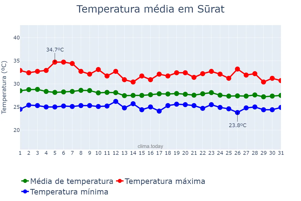 Temperatura em julho em Sūrat, Gujarāt, IN
