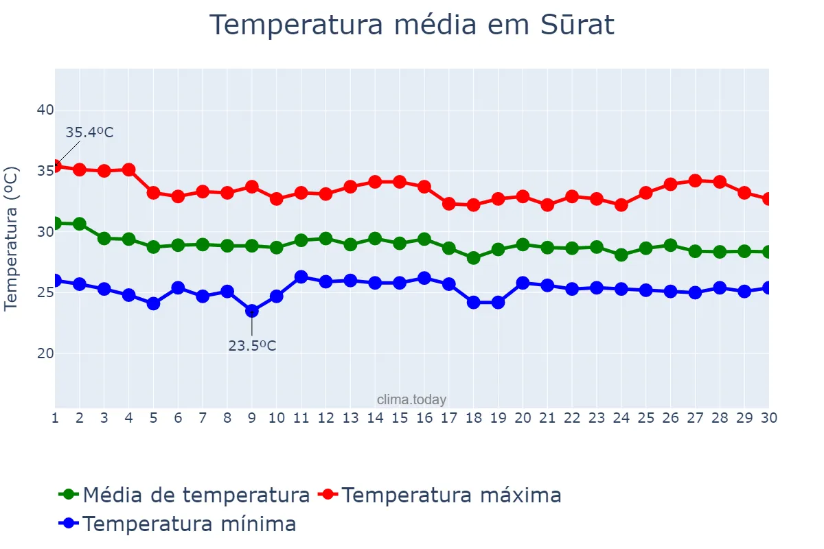 Temperatura em junho em Sūrat, Gujarāt, IN