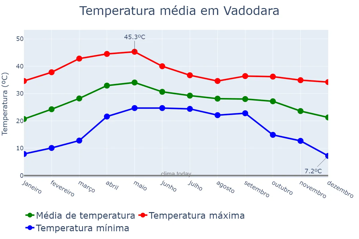 Temperatura anual em Vadodara, Gujarāt, IN