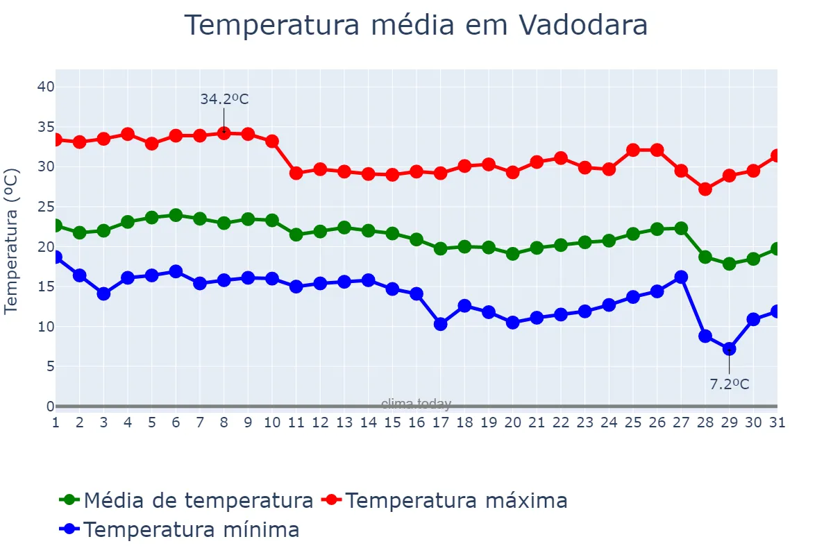 Temperatura em dezembro em Vadodara, Gujarāt, IN