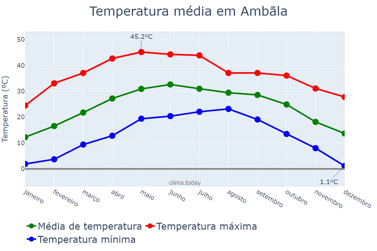 Temperatura anual em Ambāla, Haryāna, IN