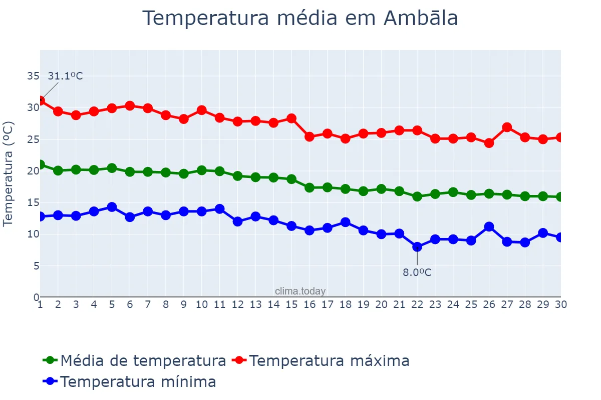 Temperatura em novembro em Ambāla, Haryāna, IN
