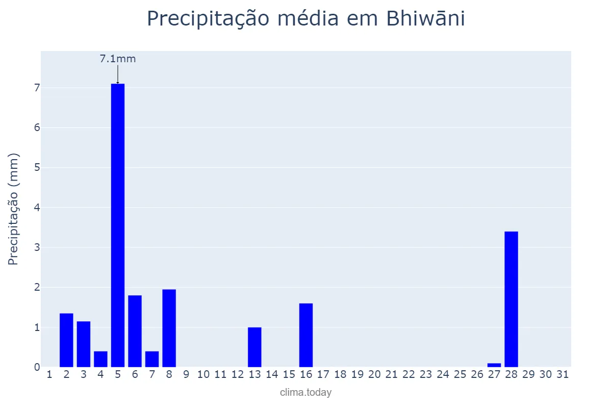 Precipitação em janeiro em Bhiwāni, Haryāna, IN