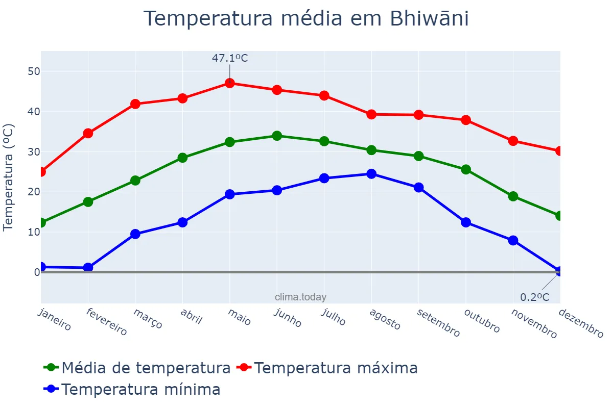 Temperatura anual em Bhiwāni, Haryāna, IN