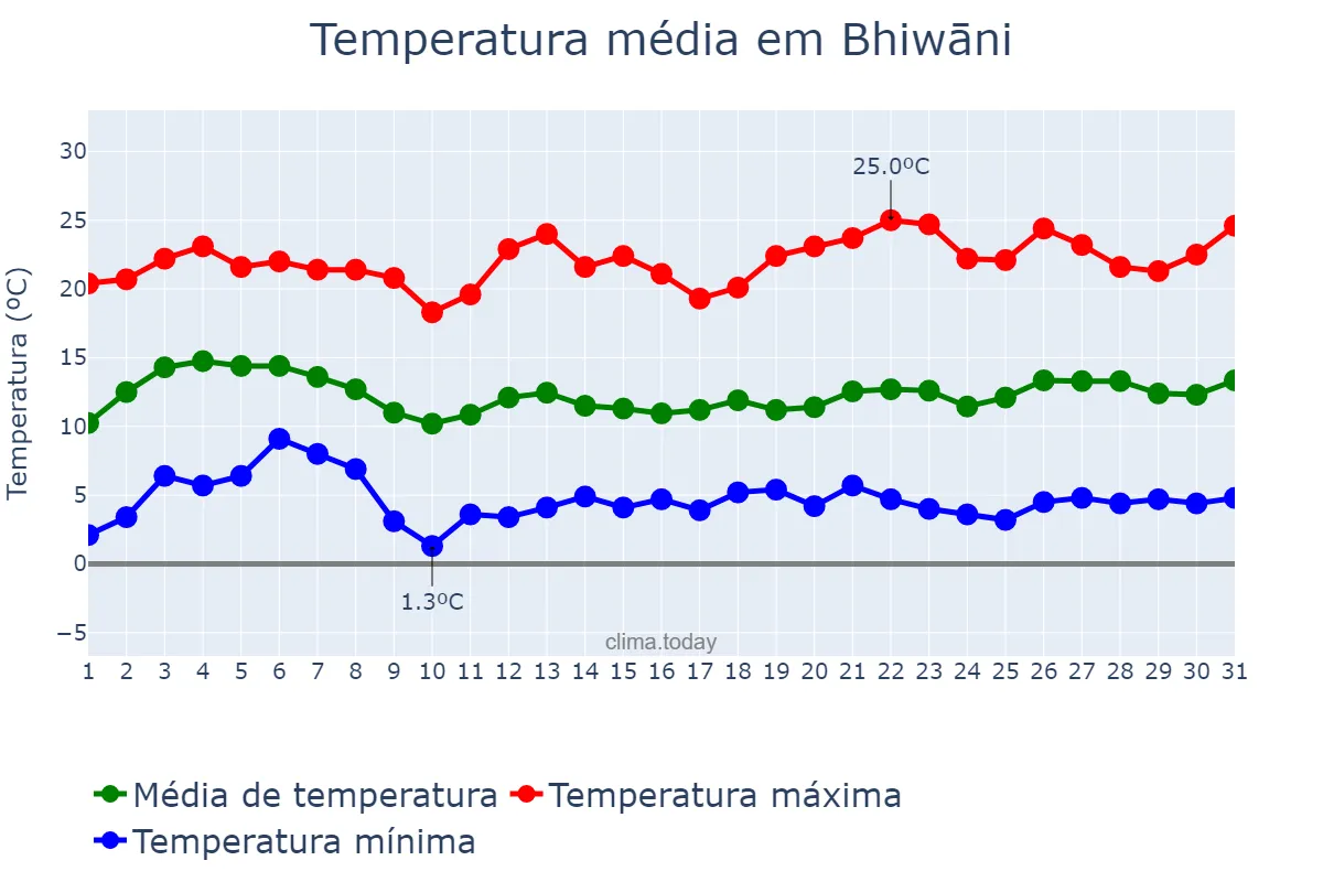Temperatura em janeiro em Bhiwāni, Haryāna, IN