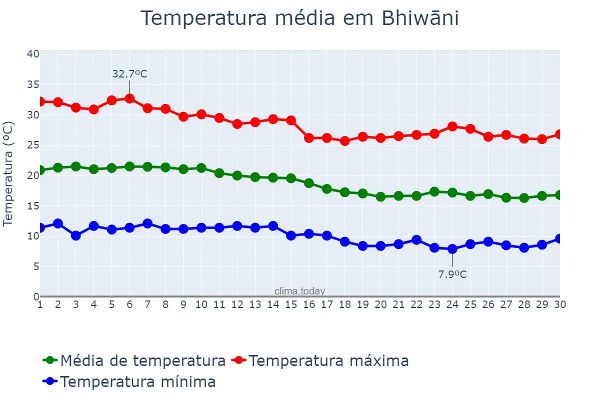 Temperatura em novembro em Bhiwāni, Haryāna, IN