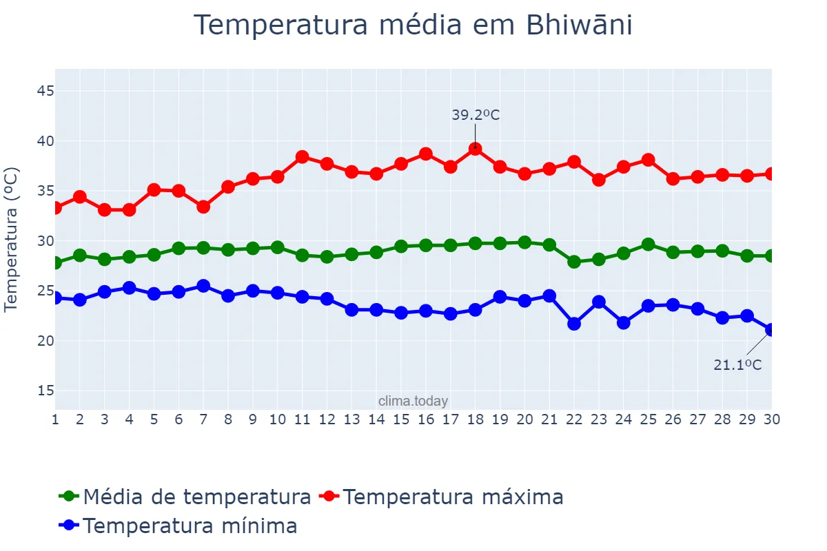 Temperatura em setembro em Bhiwāni, Haryāna, IN