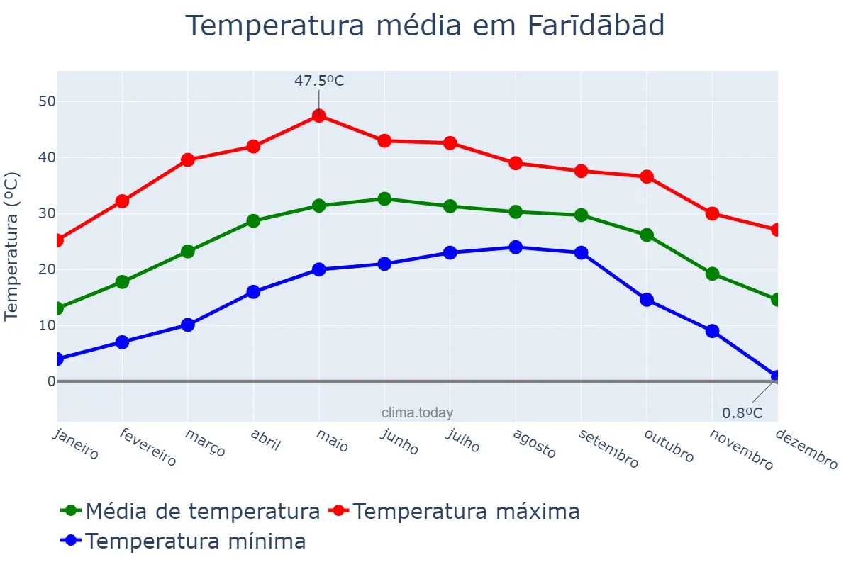 Temperatura anual em Farīdābād, Haryāna, IN