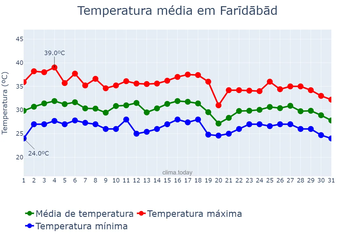 Temperatura em agosto em Farīdābād, Haryāna, IN