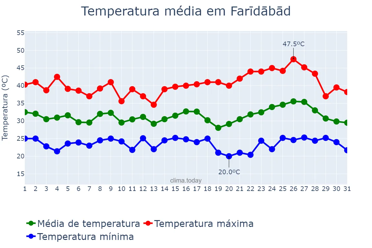 Temperatura em maio em Farīdābād, Haryāna, IN