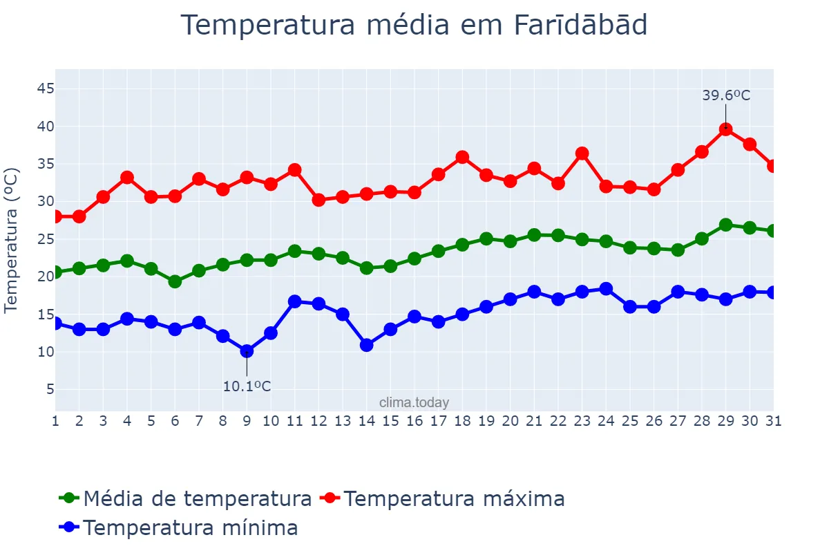Temperatura em marco em Farīdābād, Haryāna, IN
