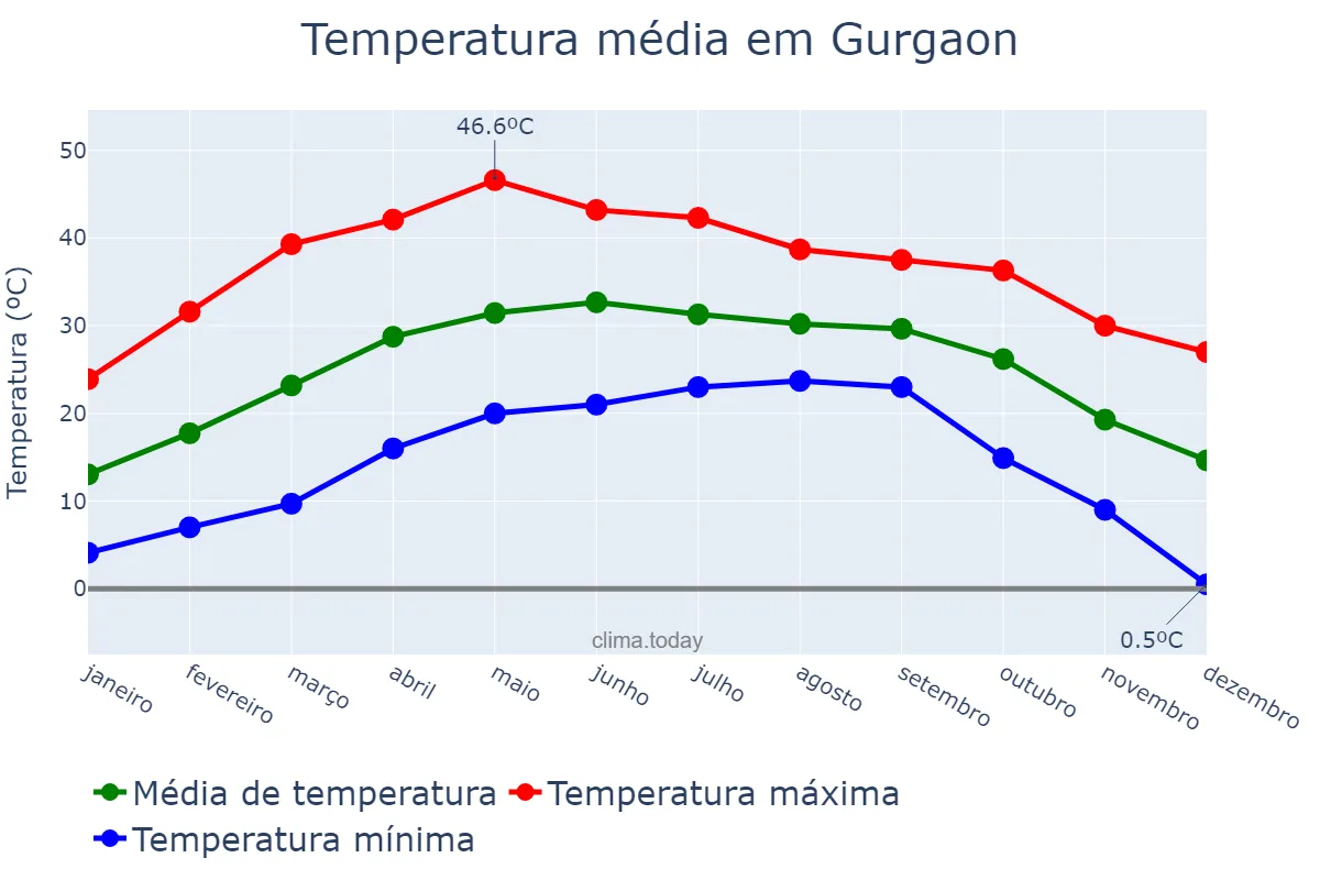 Temperatura anual em Gurgaon, Haryāna, IN