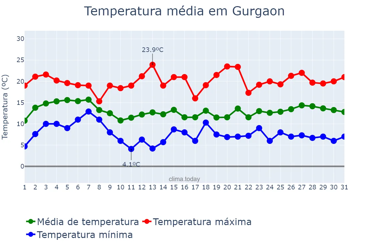 Temperatura em janeiro em Gurgaon, Haryāna, IN