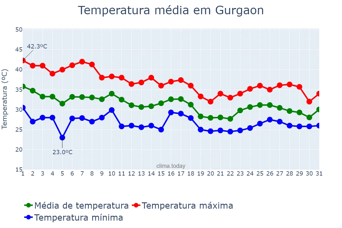 Temperatura em julho em Gurgaon, Haryāna, IN