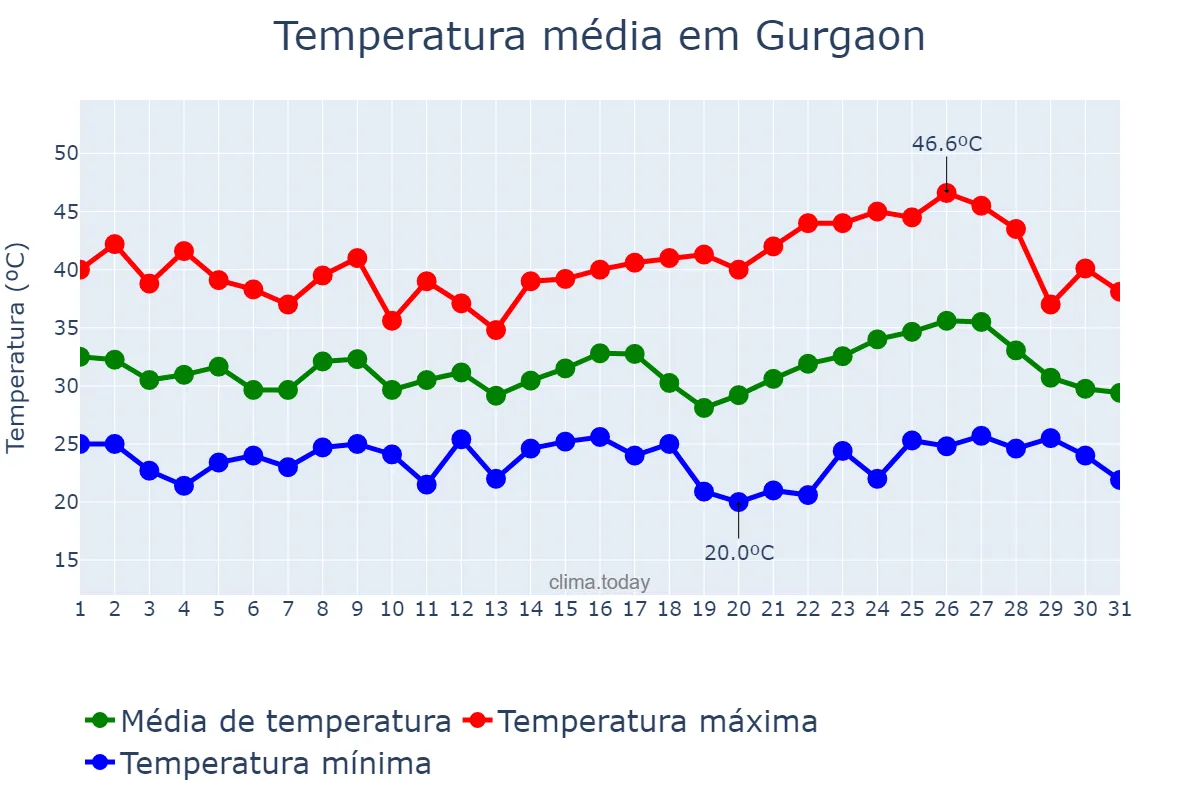 Temperatura em maio em Gurgaon, Haryāna, IN