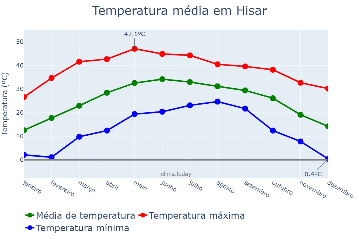 Temperatura anual em Hisar, Haryāna, IN