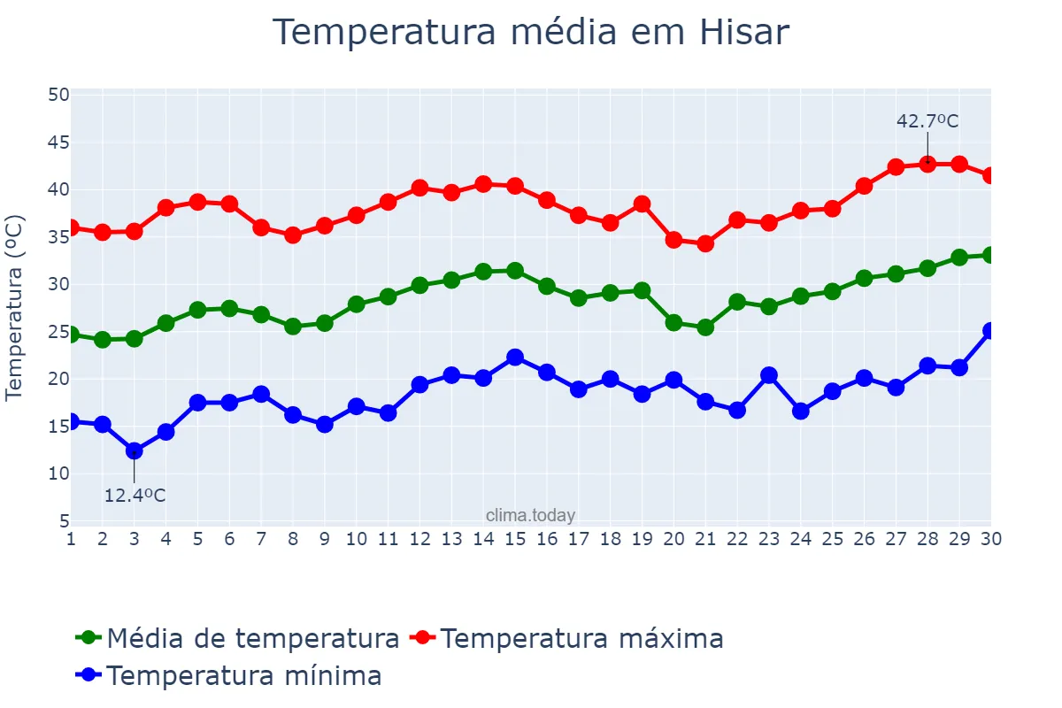 Temperatura em abril em Hisar, Haryāna, IN