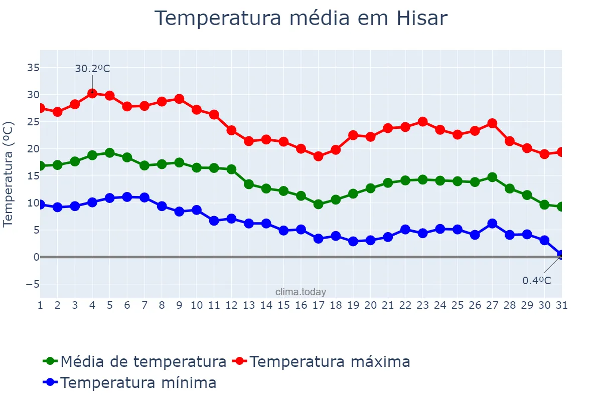 Temperatura em dezembro em Hisar, Haryāna, IN