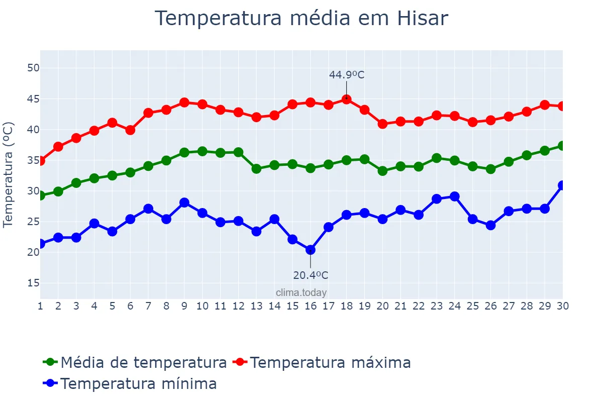 Temperatura em junho em Hisar, Haryāna, IN