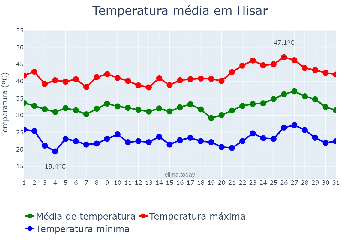Temperatura em maio em Hisar, Haryāna, IN