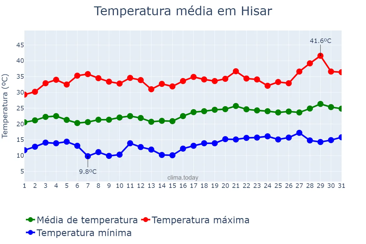 Temperatura em marco em Hisar, Haryāna, IN