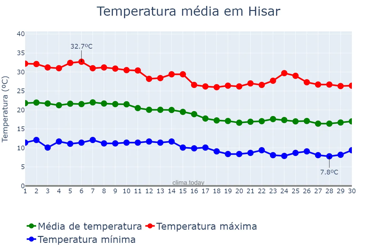 Temperatura em novembro em Hisar, Haryāna, IN