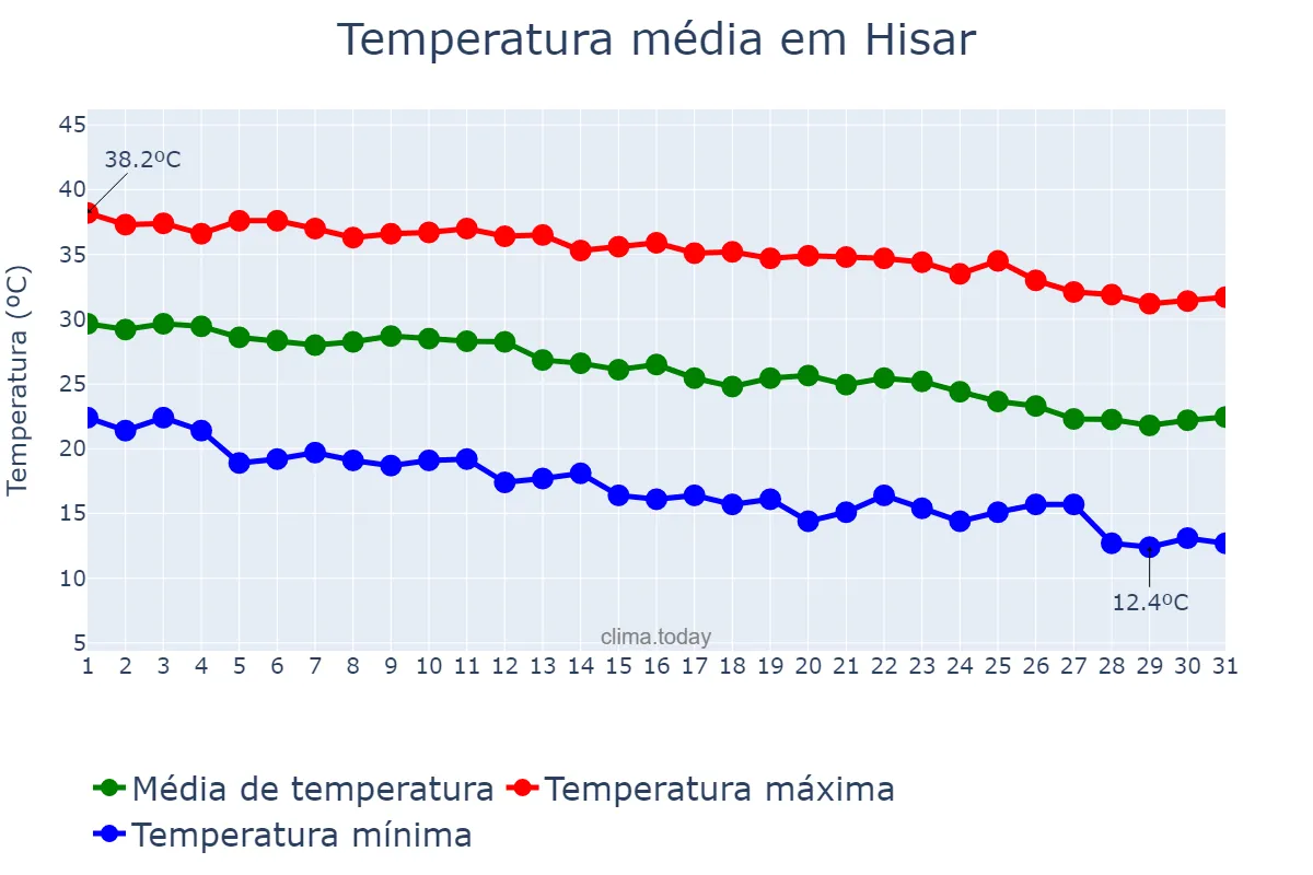 Temperatura em outubro em Hisar, Haryāna, IN