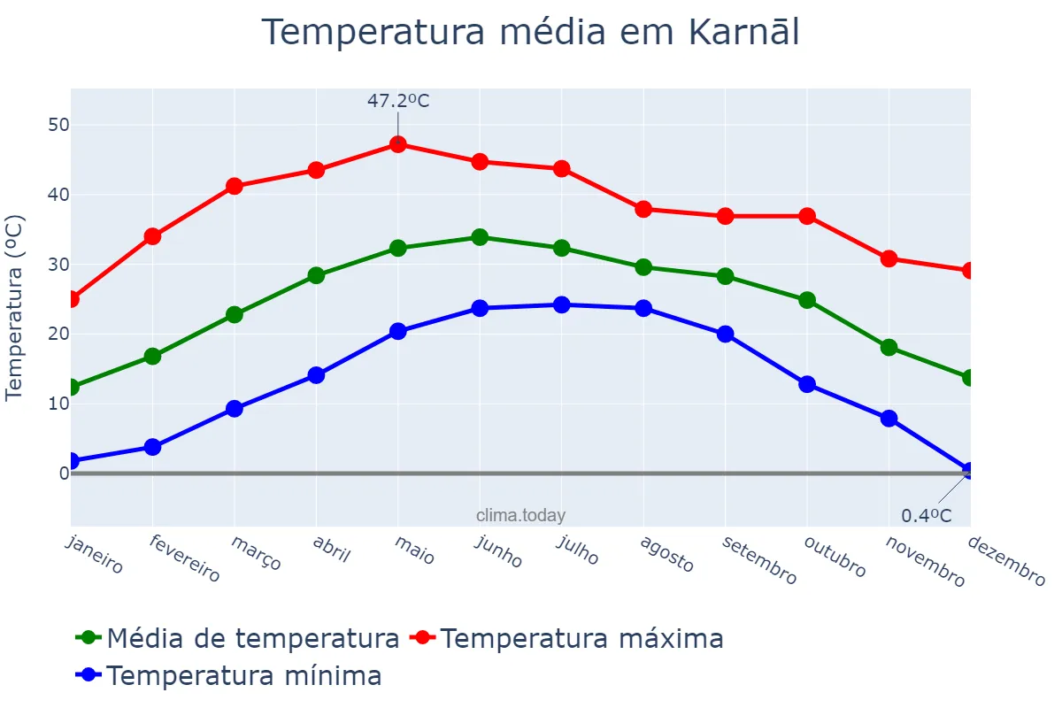 Temperatura anual em Karnāl, Haryāna, IN