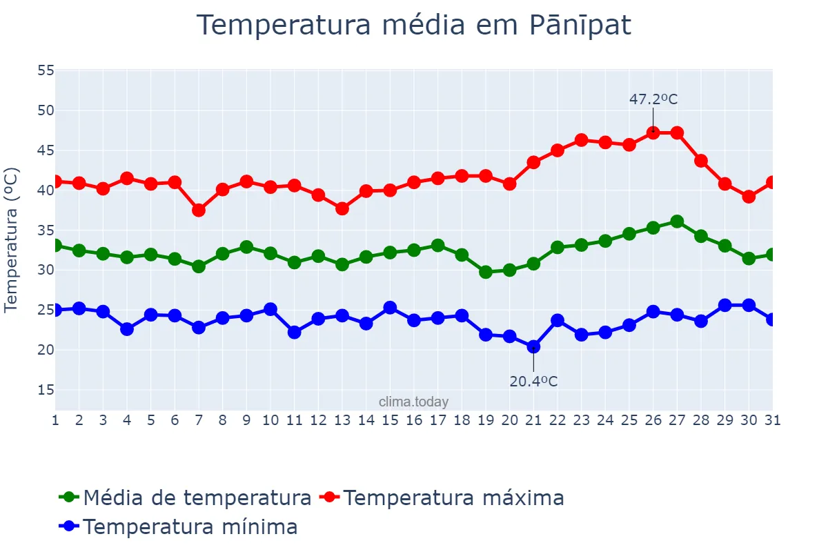 Temperatura em maio em Pānīpat, Haryāna, IN